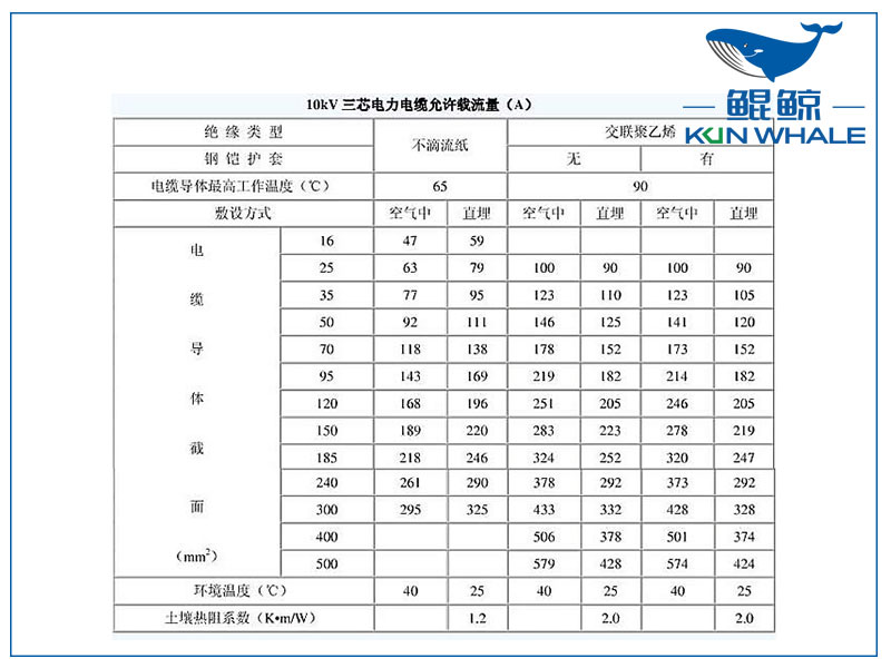 <i style='color:red'>10kv</i>電纜載流量是多少？電纜截流量計算公式怎么算？