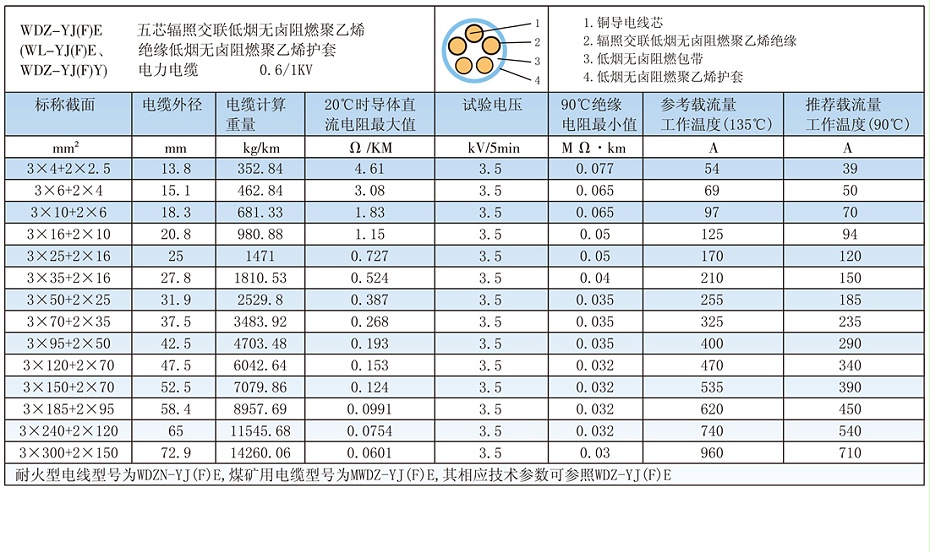 5芯W(wǎng)DZ-YJ(F)E輻照交聯(lián)低煙無鹵電纜載流量、參數(shù)